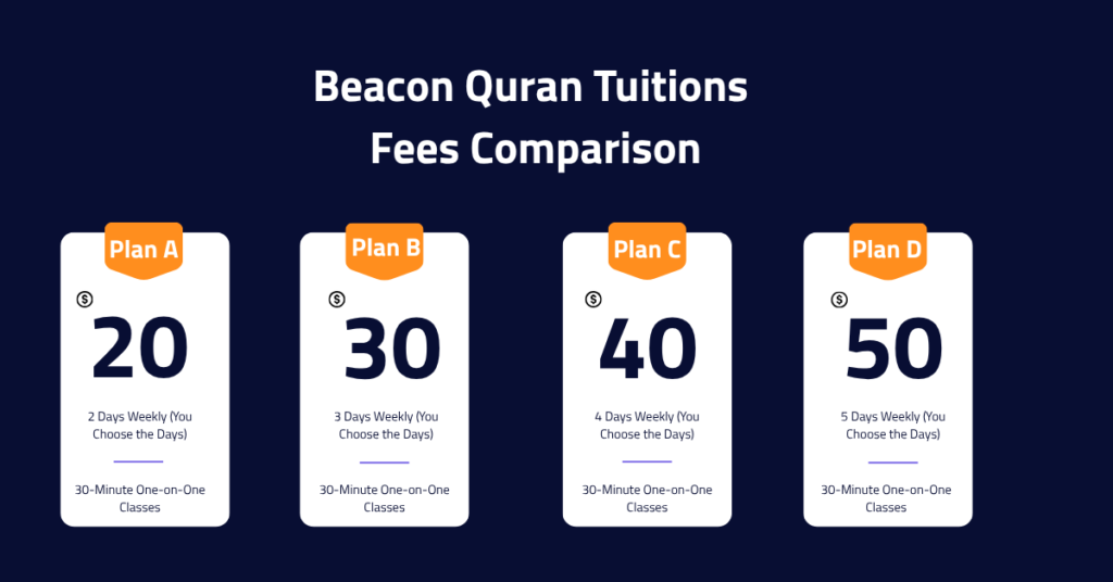 Online Quran classes cost in the USA fee comparison showing four weekly tuition plans